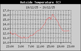 Outside Temp History