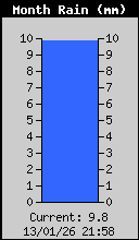 Monthly Rain Total