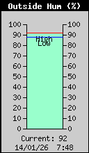Current Outside Humidity