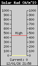 Current Solar Radiation