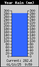Yearly Rain Total