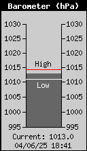 Current Barometer