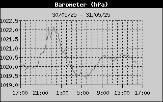 Barometer History