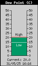 Current Outside Dewpoint