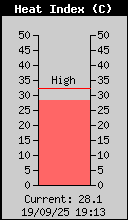 Current Outside Heat Index