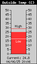 Current Outside Temperature