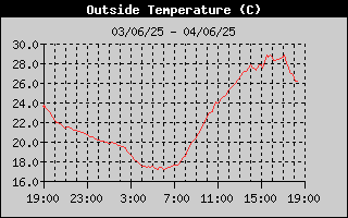 Outside Temp History