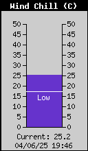 Current Wind Chill